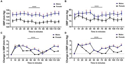 Erythrocyte glycocalyx sensitivity to sodium is associated with salt sensitivity of blood pressure in women but not men